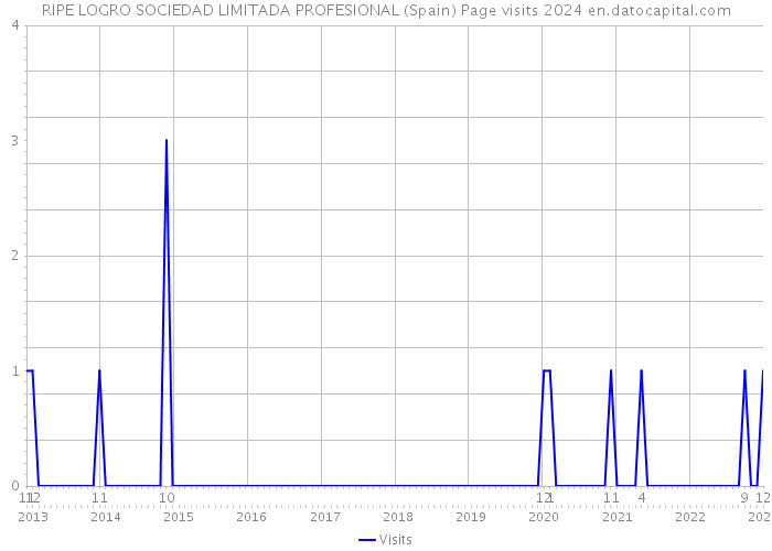 RIPE LOGRO SOCIEDAD LIMITADA PROFESIONAL (Spain) Page visits 2024 