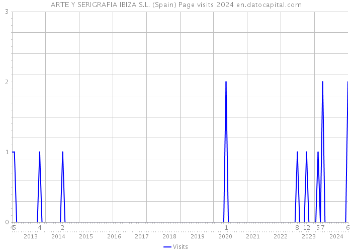 ARTE Y SERIGRAFIA IBIZA S.L. (Spain) Page visits 2024 