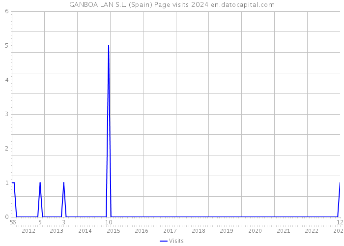 GANBOA LAN S.L. (Spain) Page visits 2024 