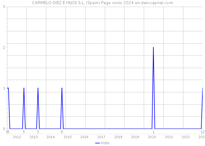 CARMELO DIEZ E HIJOS S.L. (Spain) Page visits 2024 