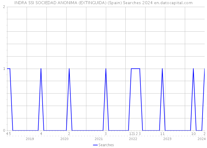 INDRA SSI SOCIEDAD ANONIMA (EXTINGUIDA) (Spain) Searches 2024 