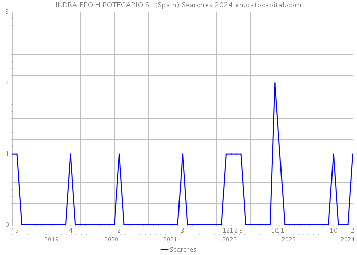 INDRA BPO HIPOTECARIO SL (Spain) Searches 2024 