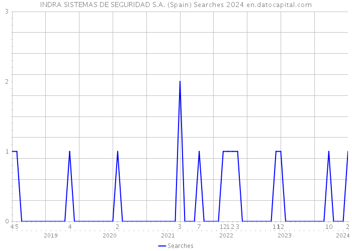INDRA SISTEMAS DE SEGURIDAD S.A. (Spain) Searches 2024 