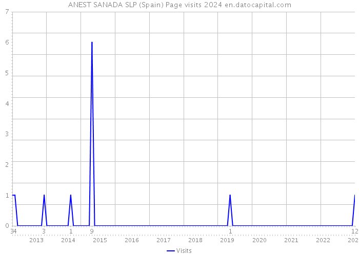 ANEST SANADA SLP (Spain) Page visits 2024 
