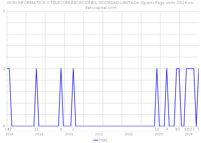XION INFORMATICA Y TELECOMUNICACIONES, SOCIEDAD LIMITADA (Spain) Page visits 2024 