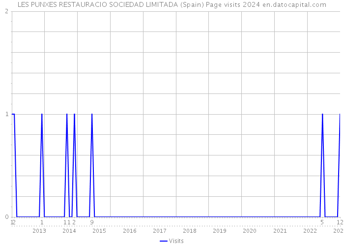 LES PUNXES RESTAURACIO SOCIEDAD LIMITADA (Spain) Page visits 2024 