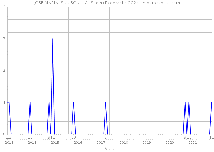 JOSE MARIA ISUN BONILLA (Spain) Page visits 2024 