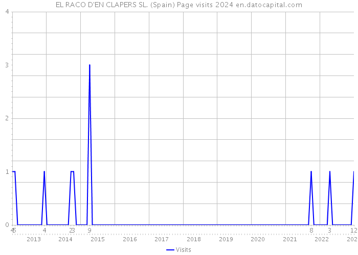 EL RACO D'EN CLAPERS SL. (Spain) Page visits 2024 