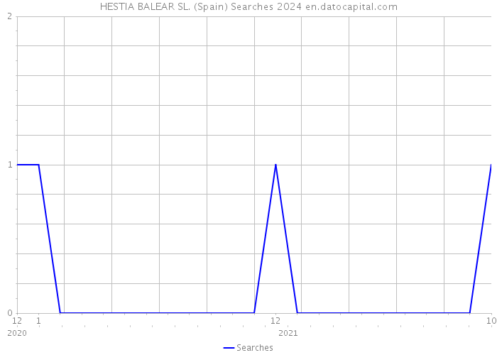 HESTIA BALEAR SL. (Spain) Searches 2024 