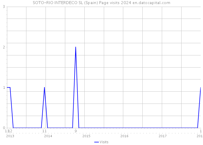 SOTO-RIO INTERDECO SL (Spain) Page visits 2024 