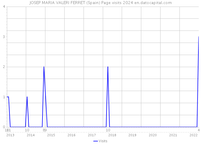 JOSEP MARIA VALERI FERRET (Spain) Page visits 2024 