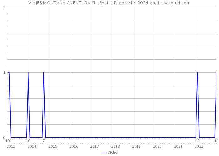 VIAJES MONTAÑA AVENTURA SL (Spain) Page visits 2024 