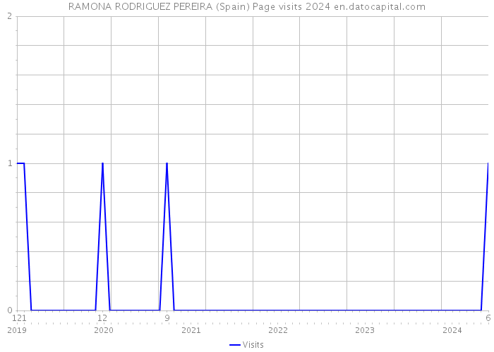 RAMONA RODRIGUEZ PEREIRA (Spain) Page visits 2024 