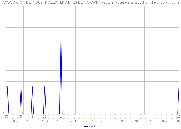 ASOCIACION DE INDUSTRIALES FERIANTES DE NAVARRA (Spain) Page visits 2024 