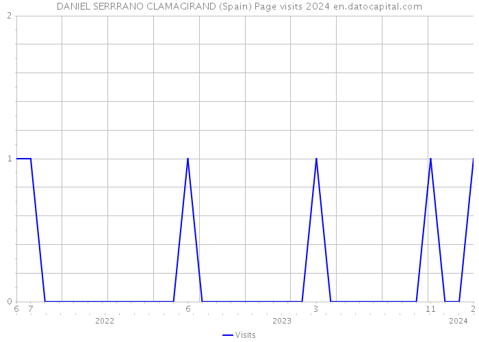 DANIEL SERRRANO CLAMAGIRAND (Spain) Page visits 2024 