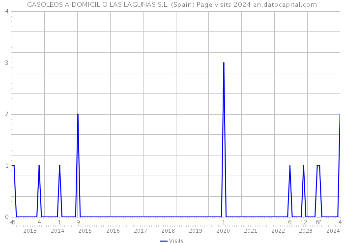 GASOLEOS A DOMICILIO LAS LAGUNAS S.L. (Spain) Page visits 2024 