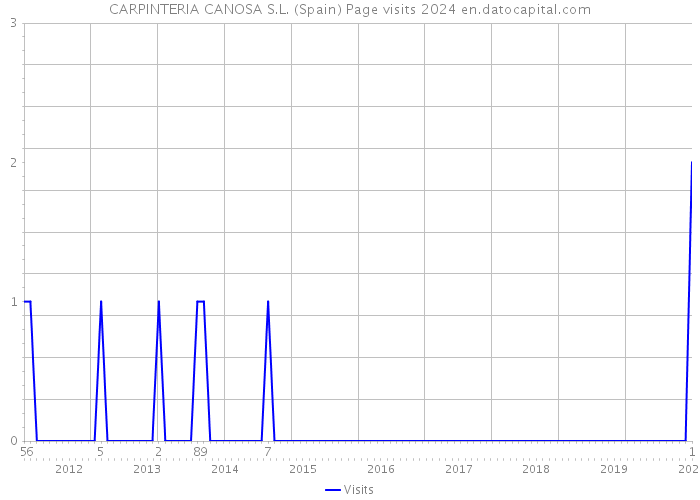 CARPINTERIA CANOSA S.L. (Spain) Page visits 2024 