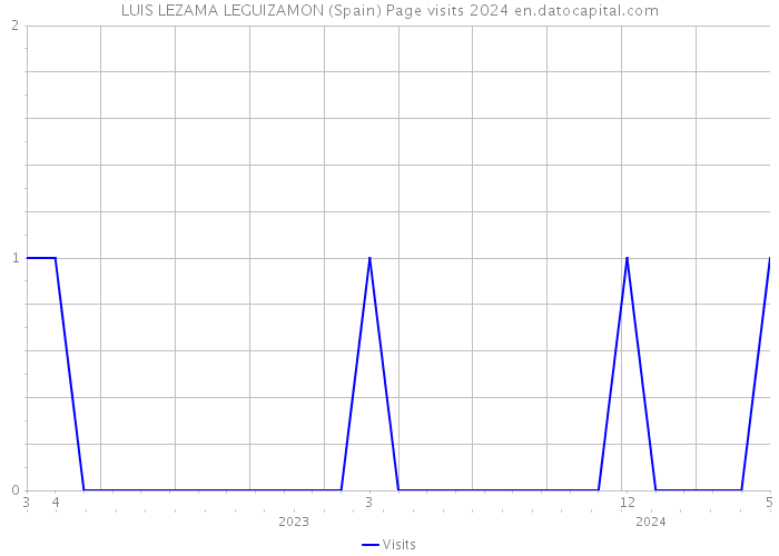LUIS LEZAMA LEGUIZAMON (Spain) Page visits 2024 