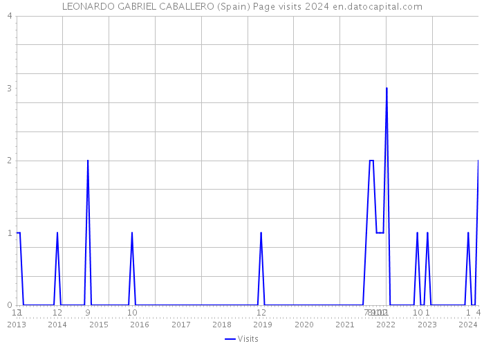 LEONARDO GABRIEL CABALLERO (Spain) Page visits 2024 