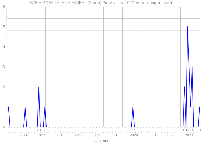MARIA ROSA LALANA MAIRAL (Spain) Page visits 2024 