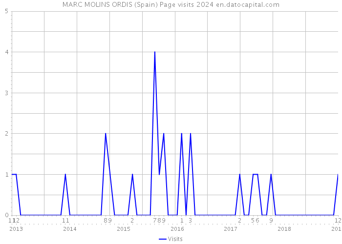 MARC MOLINS ORDIS (Spain) Page visits 2024 