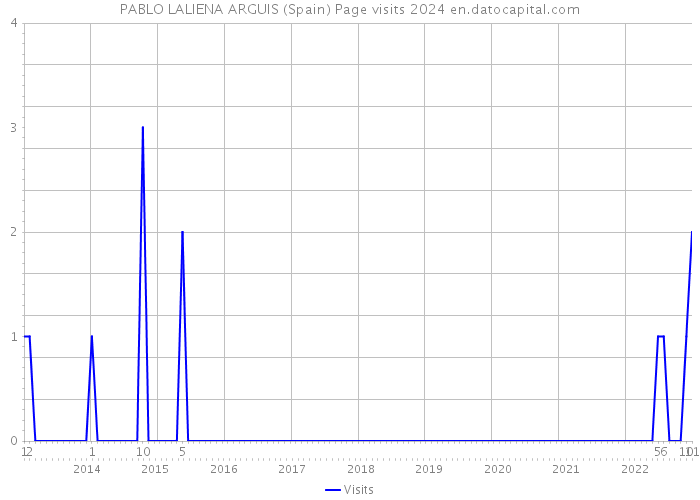 PABLO LALIENA ARGUIS (Spain) Page visits 2024 