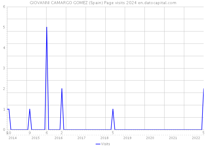 GIOVANNI CAMARGO GOMEZ (Spain) Page visits 2024 