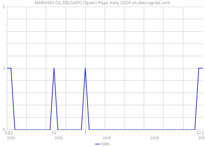 MARIANO GIL DELGADO (Spain) Page visits 2024 