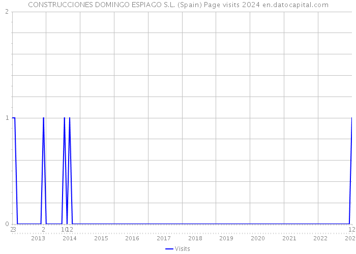 CONSTRUCCIONES DOMINGO ESPIAGO S.L. (Spain) Page visits 2024 