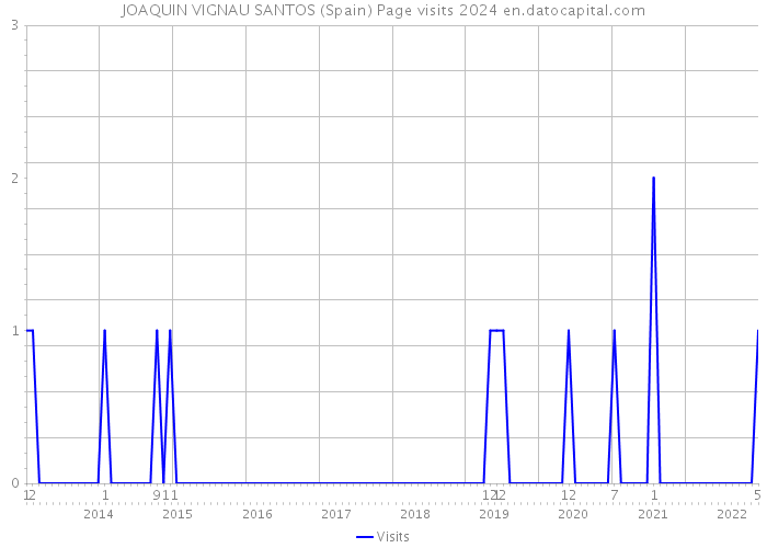 JOAQUIN VIGNAU SANTOS (Spain) Page visits 2024 