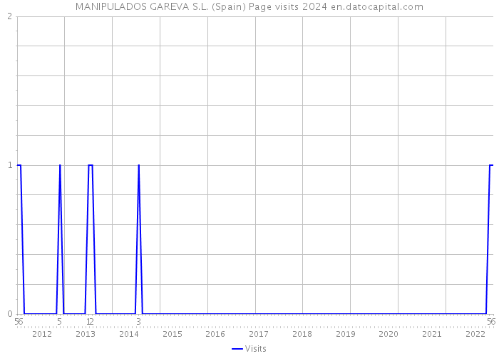 MANIPULADOS GAREVA S.L. (Spain) Page visits 2024 
