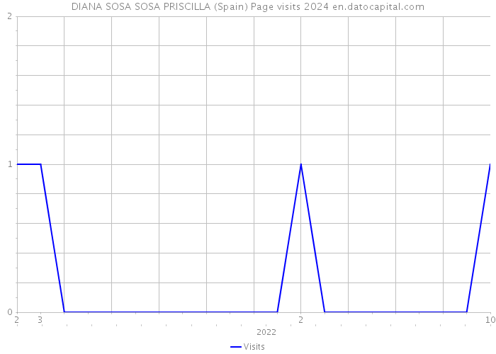 DIANA SOSA SOSA PRISCILLA (Spain) Page visits 2024 
