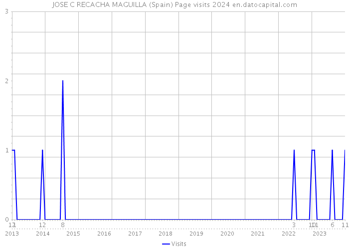 JOSE C RECACHA MAGUILLA (Spain) Page visits 2024 
