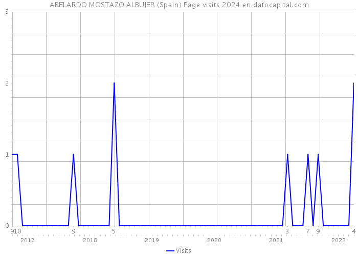 ABELARDO MOSTAZO ALBUJER (Spain) Page visits 2024 