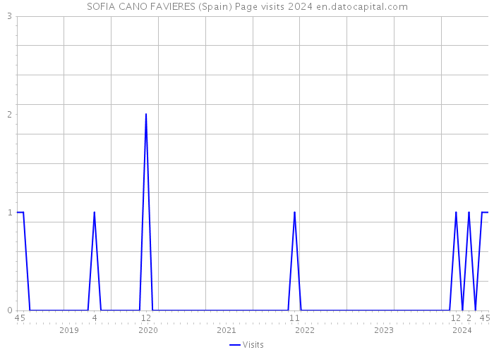 SOFIA CANO FAVIERES (Spain) Page visits 2024 