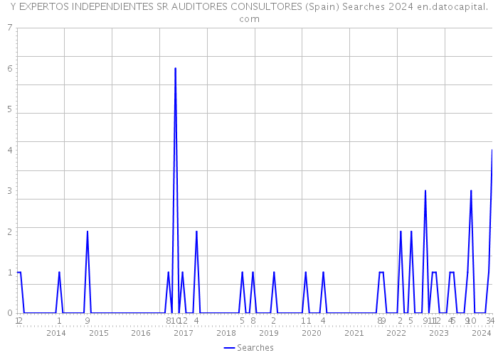 Y EXPERTOS INDEPENDIENTES SR AUDITORES CONSULTORES (Spain) Searches 2024 