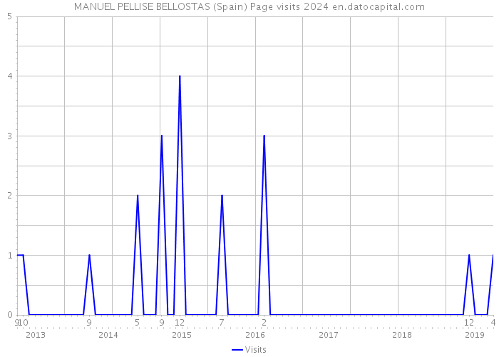 MANUEL PELLISE BELLOSTAS (Spain) Page visits 2024 