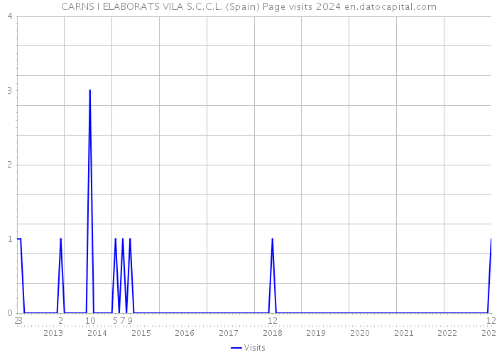 CARNS I ELABORATS VILA S.C.C.L. (Spain) Page visits 2024 