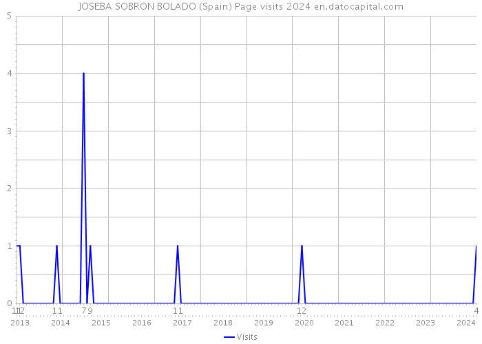 JOSEBA SOBRON BOLADO (Spain) Page visits 2024 