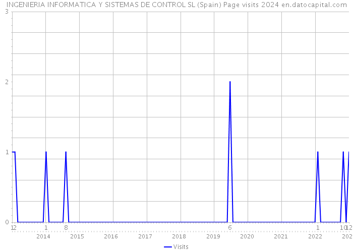 INGENIERIA INFORMATICA Y SISTEMAS DE CONTROL SL (Spain) Page visits 2024 