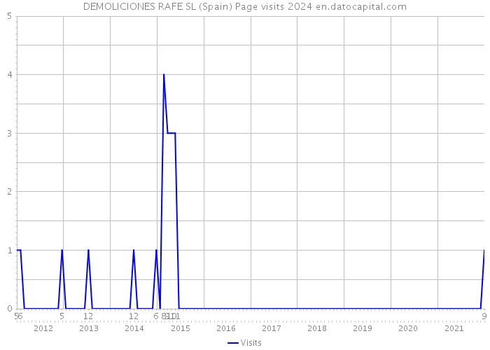 DEMOLICIONES RAFE SL (Spain) Page visits 2024 