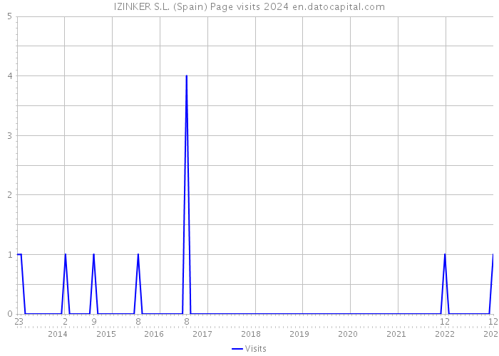 IZINKER S.L. (Spain) Page visits 2024 