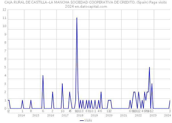 CAJA RURAL DE CASTILLA-LA MANCHA SOCIEDAD COOPERATIVA DE CREDITO. (Spain) Page visits 2024 