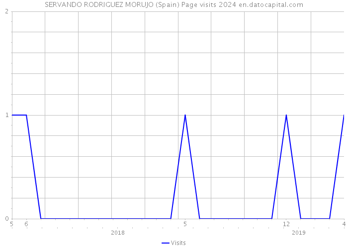 SERVANDO RODRIGUEZ MORUJO (Spain) Page visits 2024 