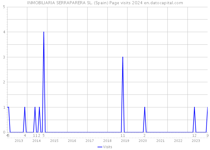 INMOBILIARIA SERRAPARERA SL. (Spain) Page visits 2024 