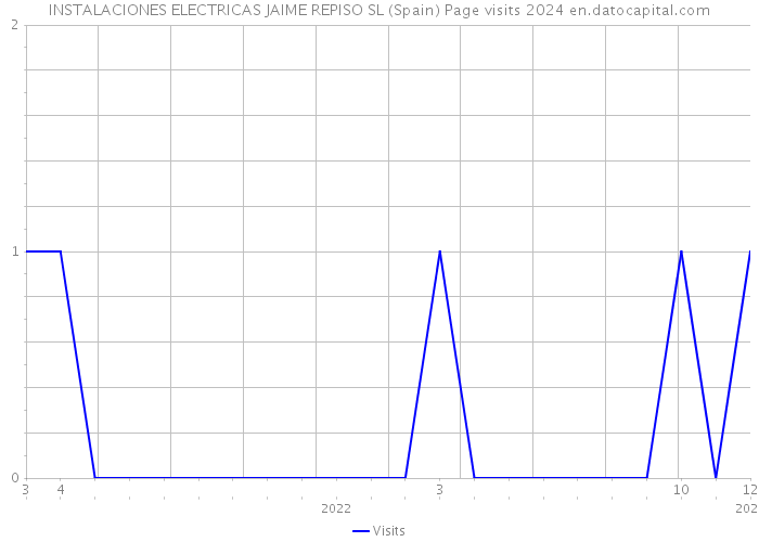 INSTALACIONES ELECTRICAS JAIME REPISO SL (Spain) Page visits 2024 