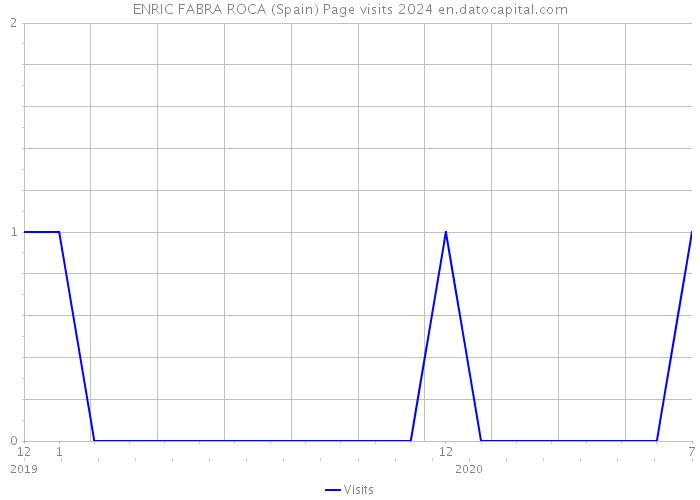 ENRIC FABRA ROCA (Spain) Page visits 2024 