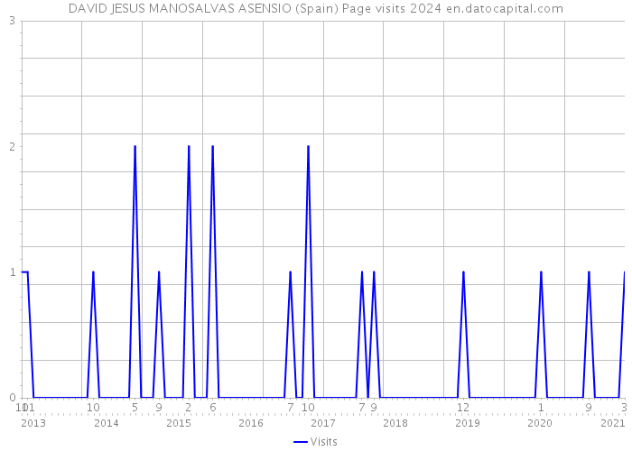DAVID JESUS MANOSALVAS ASENSIO (Spain) Page visits 2024 