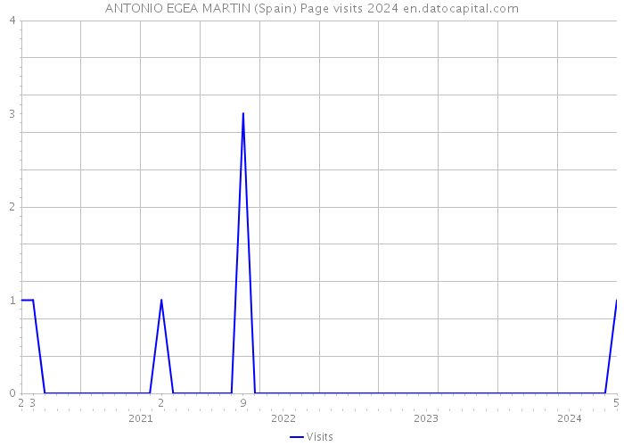 ANTONIO EGEA MARTIN (Spain) Page visits 2024 