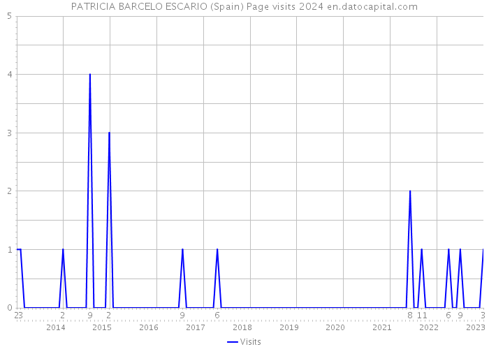 PATRICIA BARCELO ESCARIO (Spain) Page visits 2024 